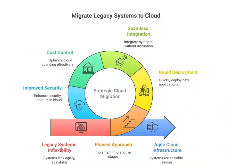 Data Migration from Legacy Systems
